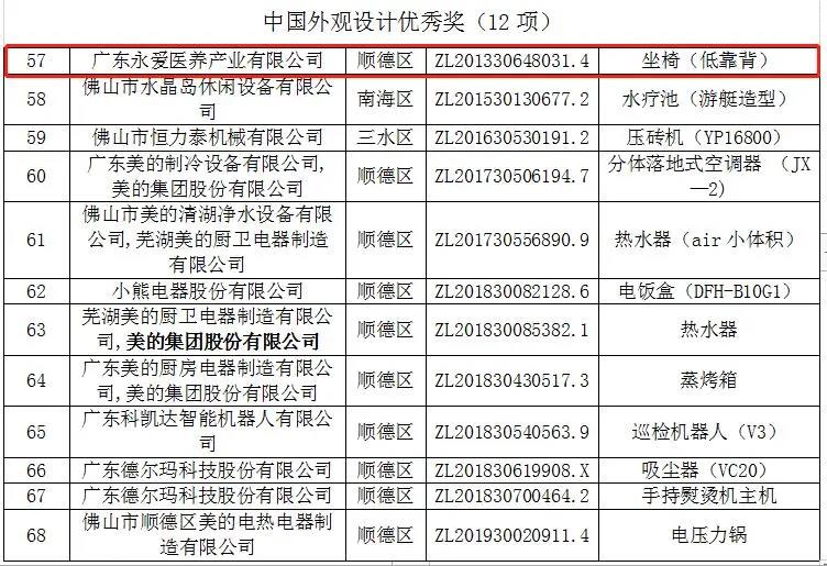 喜報(bào)！永愛醫(yī)養(yǎng)“半扶手椅”榮獲中國外觀設(shè)計(jì)優(yōu)秀獎(jiǎng)