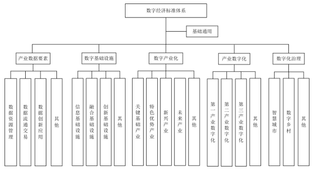 山東省市場監(jiān)督管理局 山東省工業(yè)和信息化廳關于加快推進我省數(shù)字經(jīng)濟標準化建設的指導意見