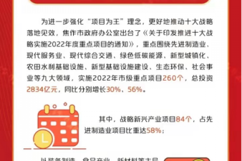 快訊！中原工業(yè)設(shè)計城入選2022年度市級重點項目
