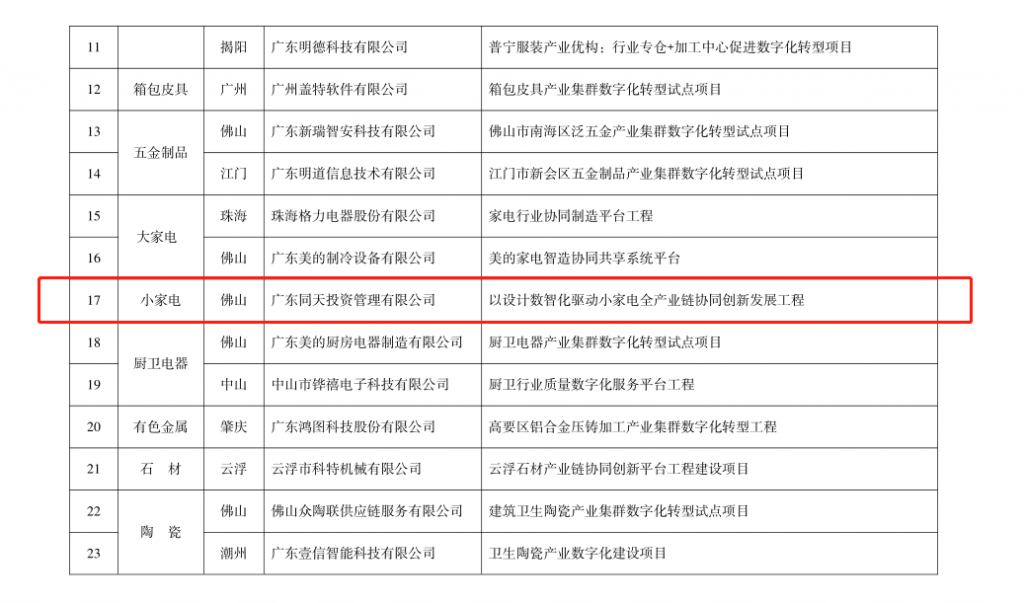 喜報！設計城平臺入選2022年產業(yè)集群數(shù)字化轉型試點項目培育入庫名單