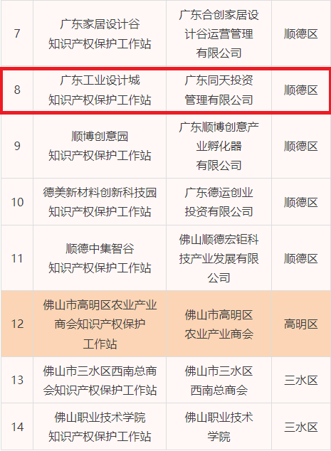 服務(wù)再升級(jí)！廣東工業(yè)設(shè)計(jì)城獲授“佛山市知識(shí)產(chǎn)權(quán)保護(hù)工作站”