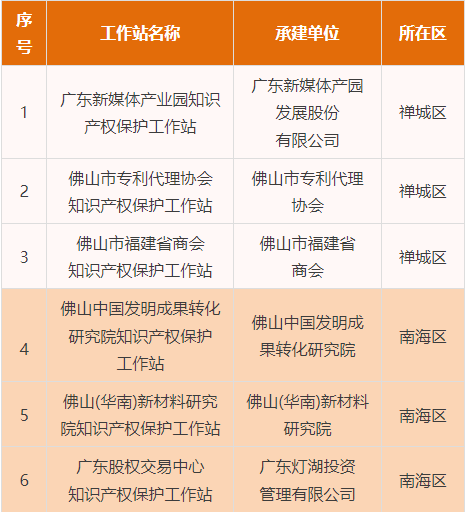 服務(wù)再升級(jí)！廣東工業(yè)設(shè)計(jì)城獲授“佛山市知識(shí)產(chǎn)權(quán)保護(hù)工作站”