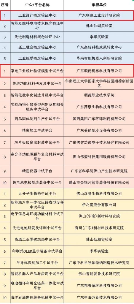 銳界科技與廣東順德工業(yè)設(shè)計研究院入選佛山市首批概念驗證中心、中試平臺名單